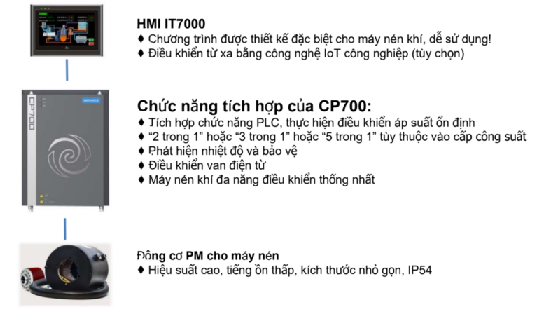 Sơ đồ giải pháp biến tần CP700 cho máy nén khí